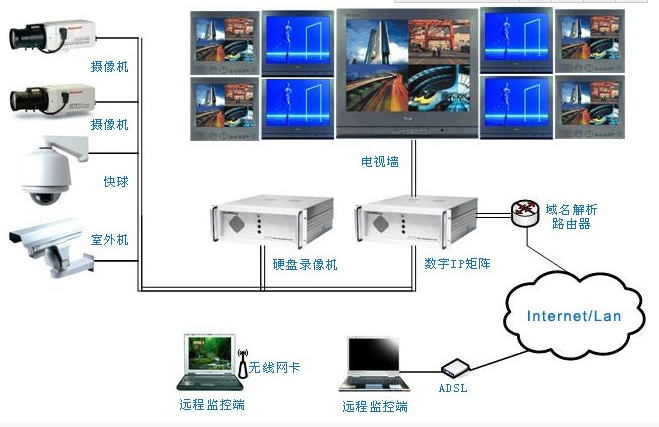 安防监控系统的规划与建设